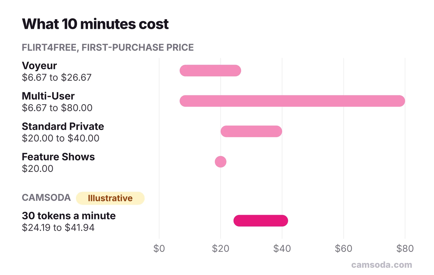 Range bars of what 10 minutes cost in dollars for an illustrative CamSoda private show and four Flirt4Free show types