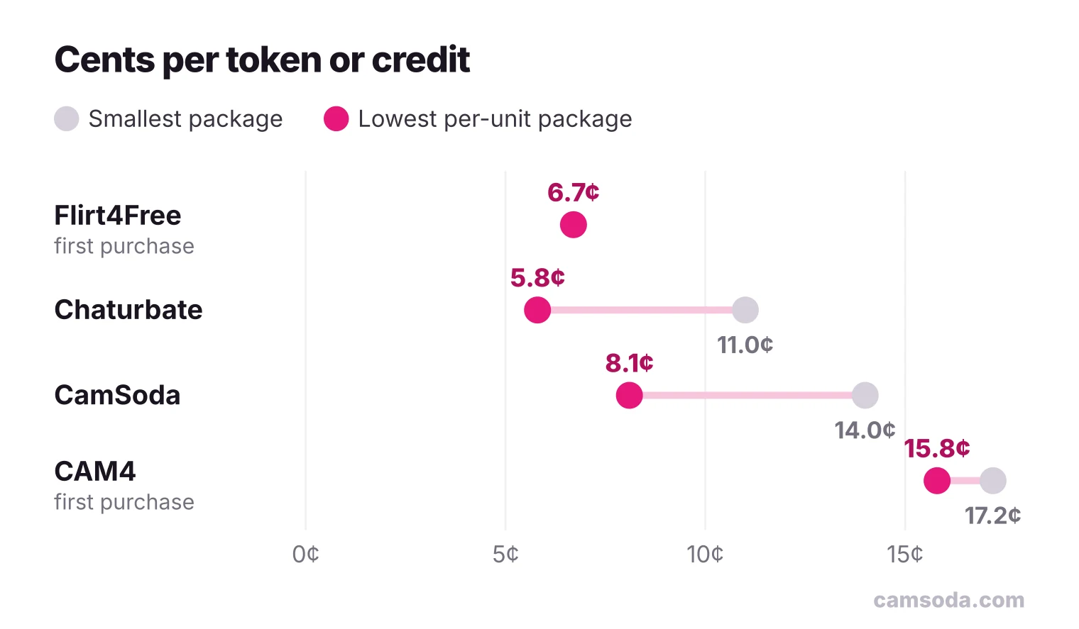 Chart of cents per token or credit on four cam sites, smallest package against the lowest per-unit package